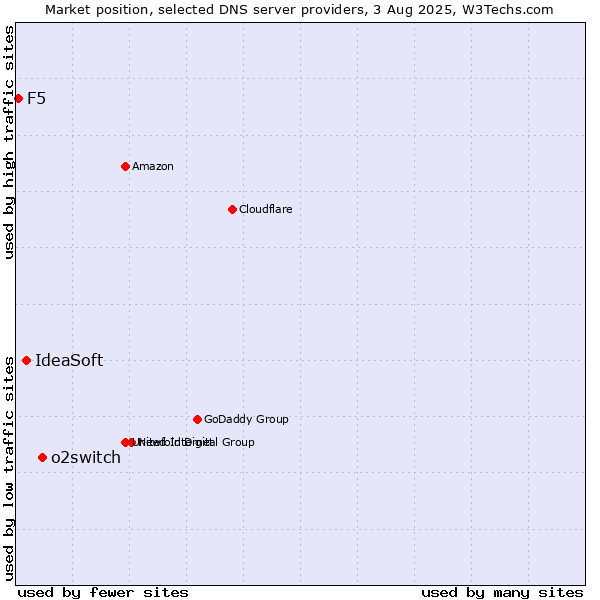 Market position of o2switch vs. IdeaSoft vs. F5