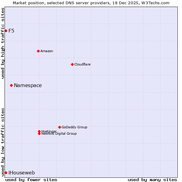 Market position of Namespace vs. iHouseweb vs. F5