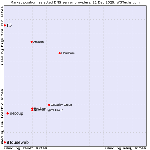 Market position of netcup vs. iHouseweb vs. F5