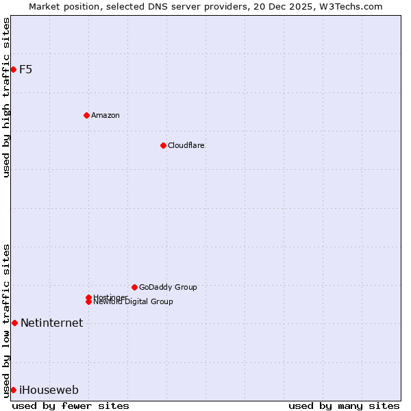 Market position of Netinternet vs. iHouseweb vs. F5