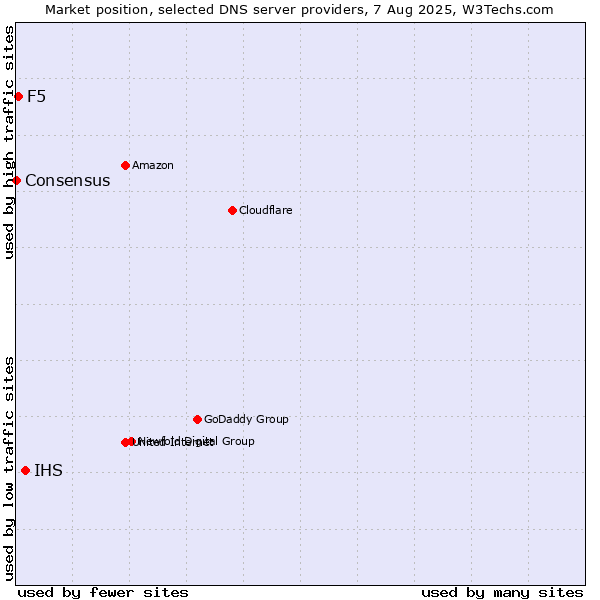 Market position of IHS vs. F5 vs. Consensus