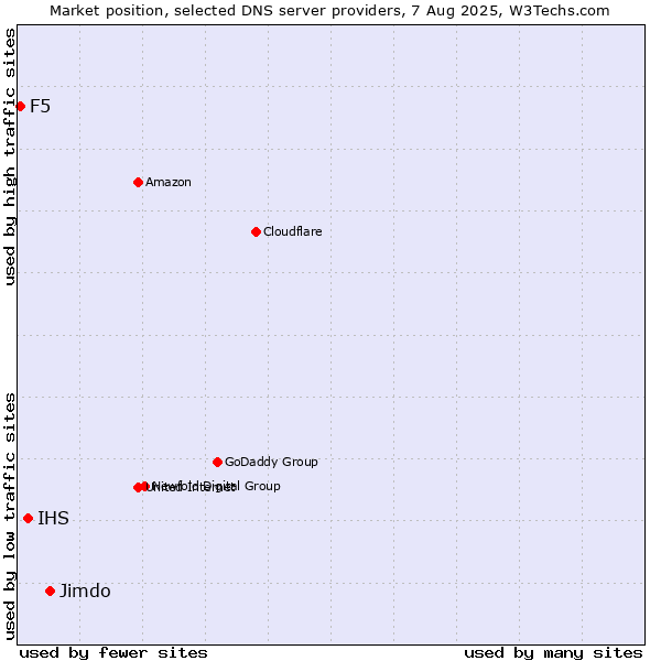 Market position of Jimdo vs. IHS vs. F5