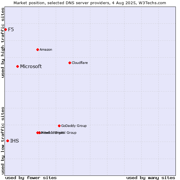 Market position of Microsoft vs. IHS vs. F5