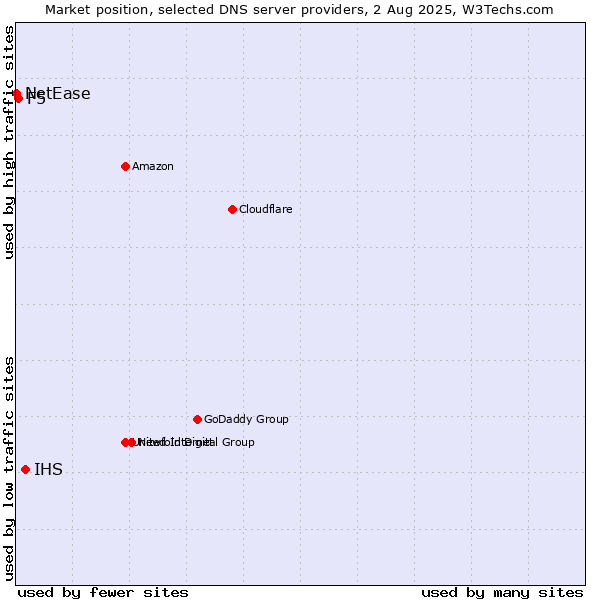 Market position of IHS vs. F5 vs. NetEase