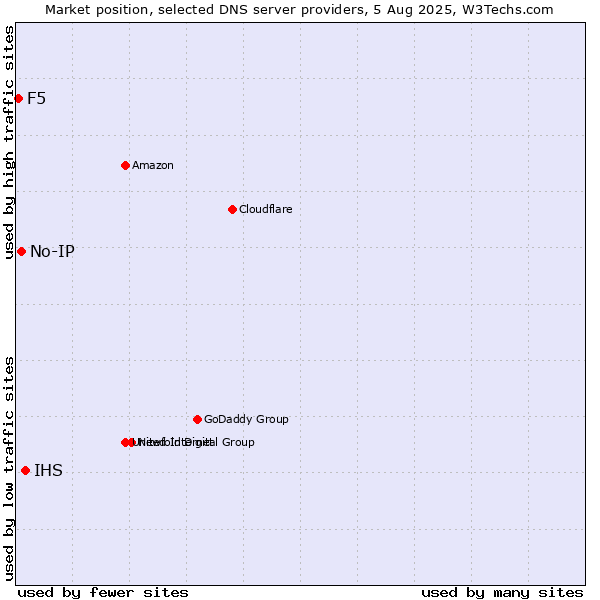Market position of IHS vs. No-IP vs. F5