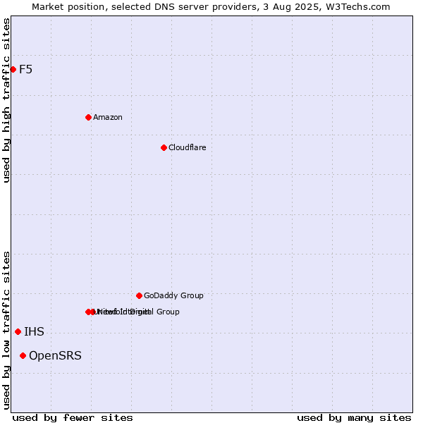 Market position of OpenSRS vs. IHS vs. F5