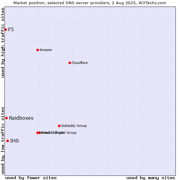 Market position of IHS vs. Raidboxes vs. F5