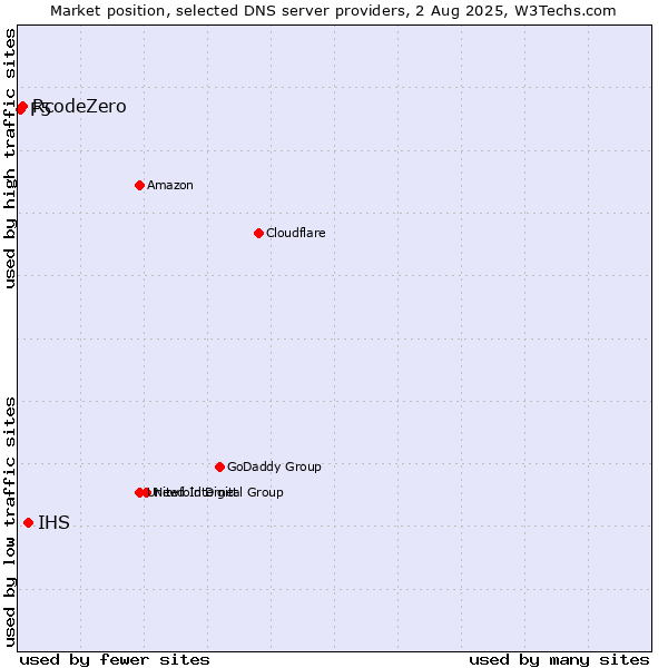 Market position of IHS vs. RcodeZero vs. F5