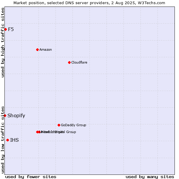 Market position of IHS vs. F5 vs. Shopify