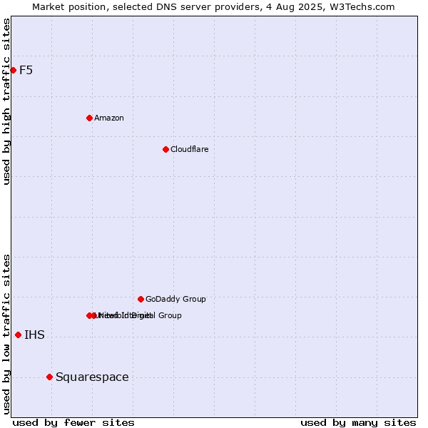 Market position of Squarespace vs. IHS vs. F5
