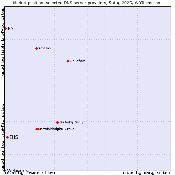 Market position of IHS vs. F5 vs. Webnode