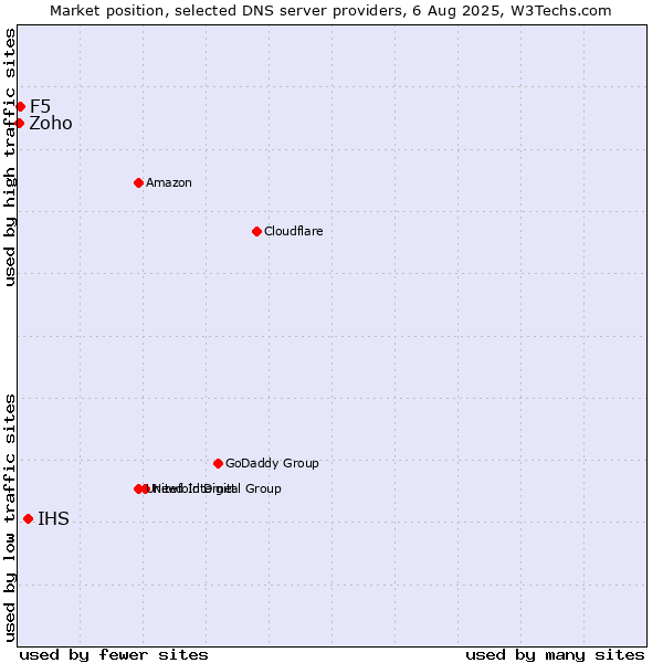Market position of IHS vs. F5 vs. Zoho