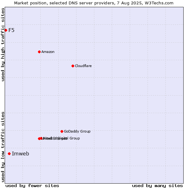 Market position of Imweb vs. F5