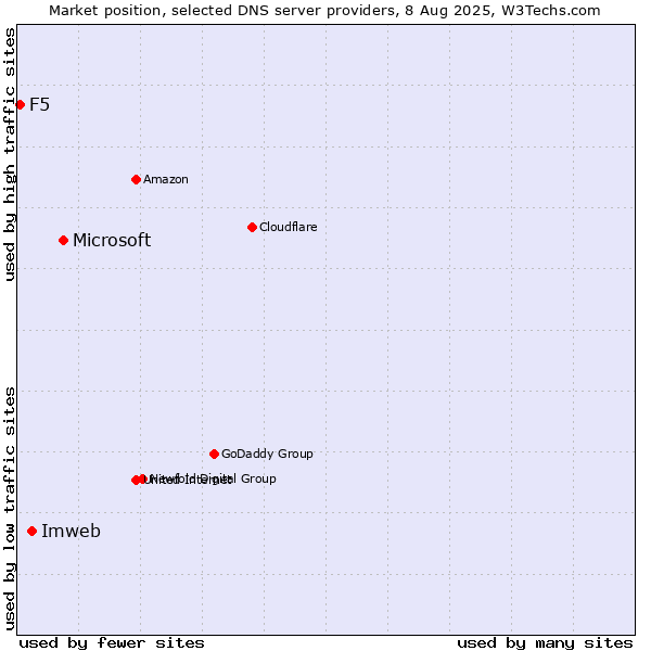 Market position of Microsoft vs. Imweb vs. F5