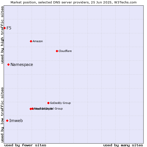 Market position of Namespace vs. Imweb vs. F5