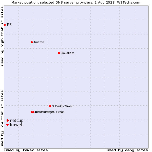 Market position of netcup vs. Imweb vs. F5