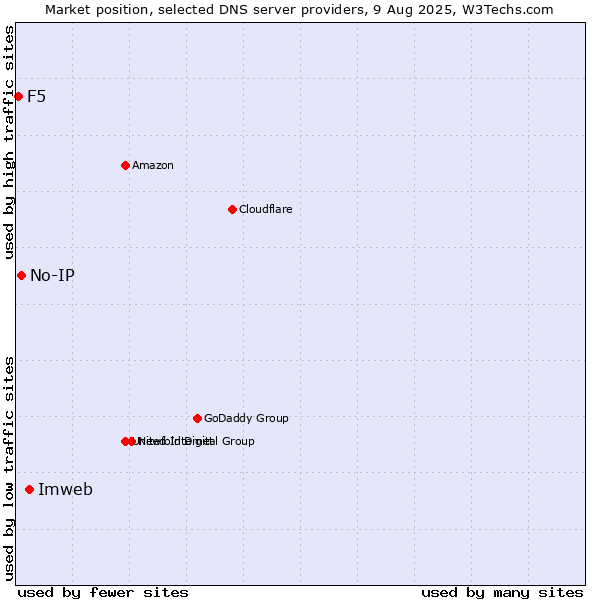 Market position of Imweb vs. No-IP vs. F5
