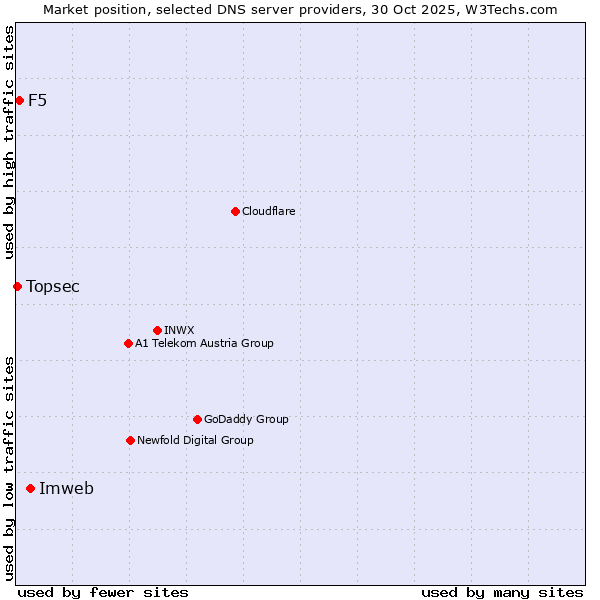 Market position of Imweb vs. F5 vs. Topsec