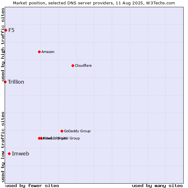 Market position of Imweb vs. F5 vs. Trillion