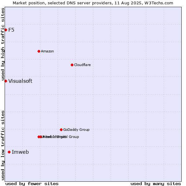 Market position of Imweb vs. F5 vs. Visualsoft