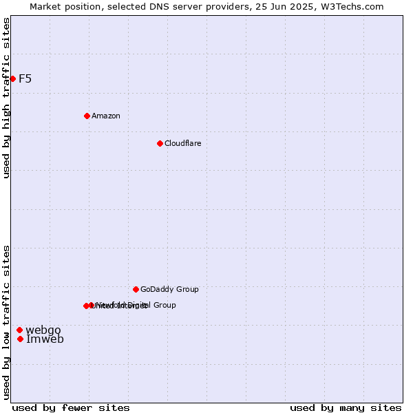Market position of Imweb vs. webgo vs. F5