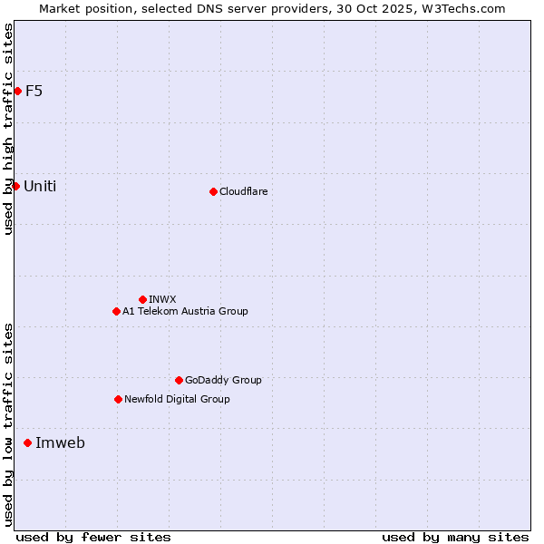 Market position of Imweb vs. F5 vs. Uniti
