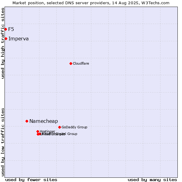 Market position of Namecheap vs. Imperva vs. F5