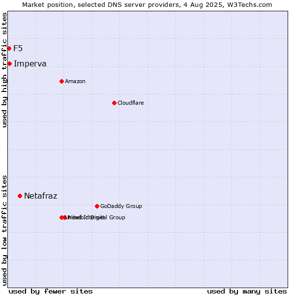 Market position of Netafraz vs. Imperva vs. F5
