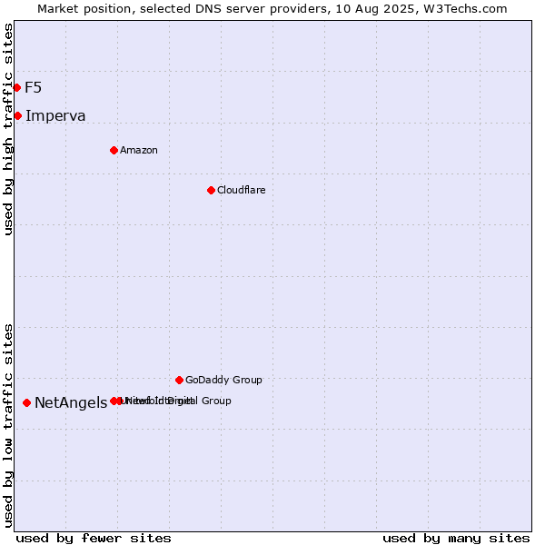 Market position of NetAngels vs. Imperva vs. F5