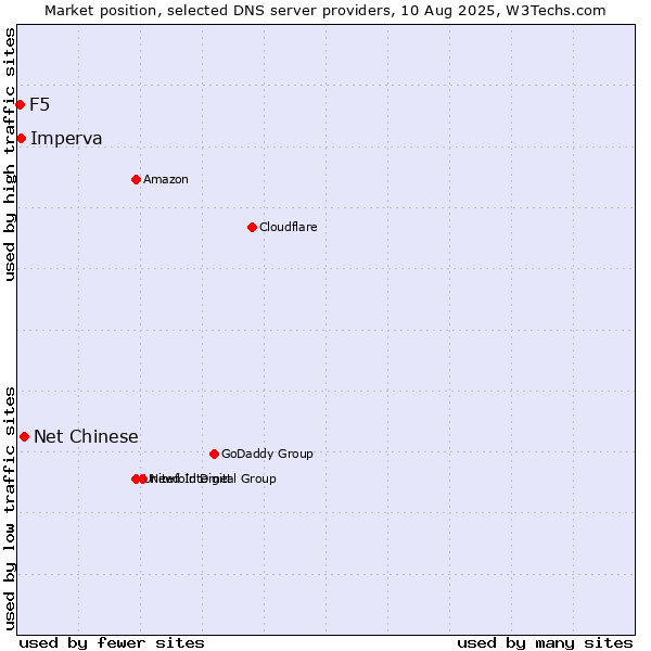Market position of Net Chinese vs. Imperva vs. F5