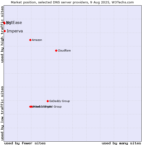 Market position of Imperva vs. F5 vs. NetEase