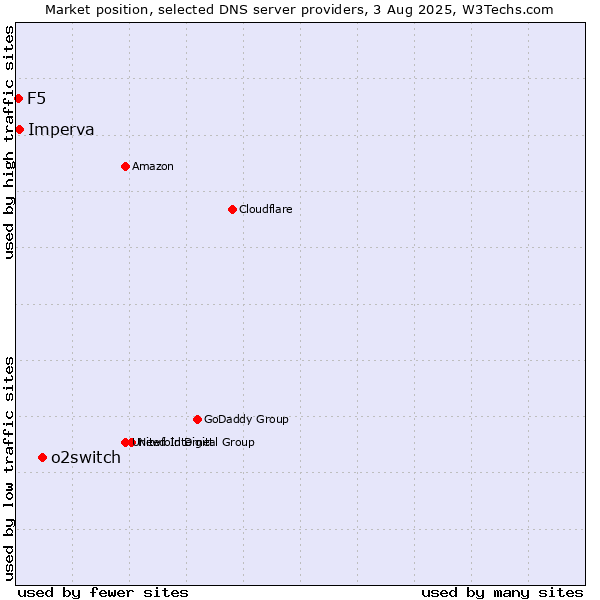 Market position of o2switch vs. Imperva vs. F5