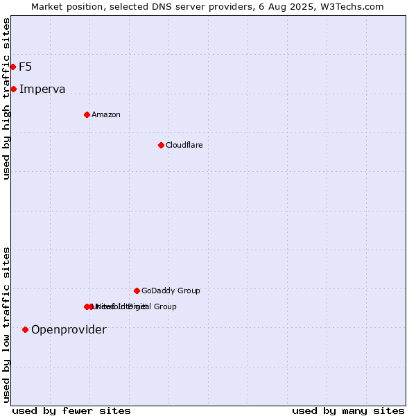 Market position of Openprovider vs. Imperva vs. F5