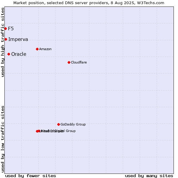 Market position of Oracle vs. Imperva vs. F5