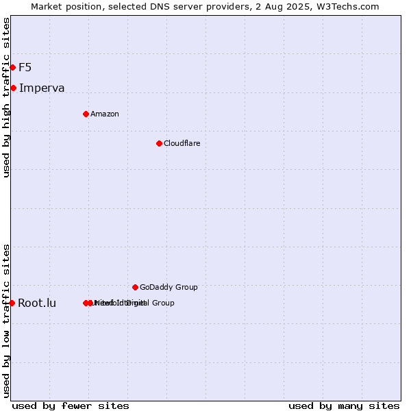 Market position of Imperva vs. F5 vs. Root.lu