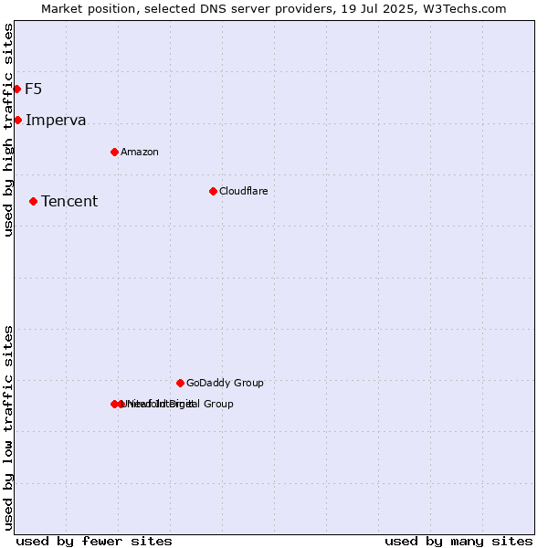 Market position of Tencent vs. Imperva vs. F5