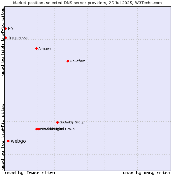 Market position of webgo vs. Imperva vs. F5