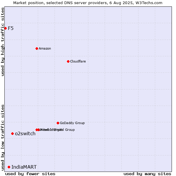 Market position of o2switch vs. IndiaMART vs. F5