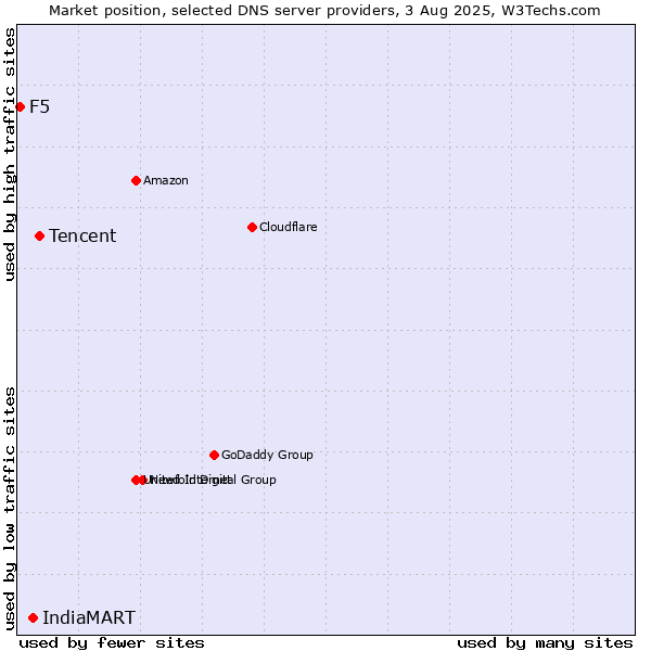 Market position of Tencent vs. IndiaMART vs. F5