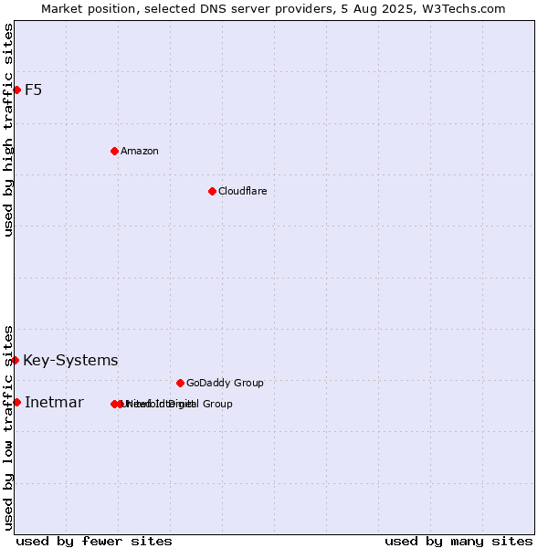 Market position of F5 vs. Inetmar vs. Key-Systems