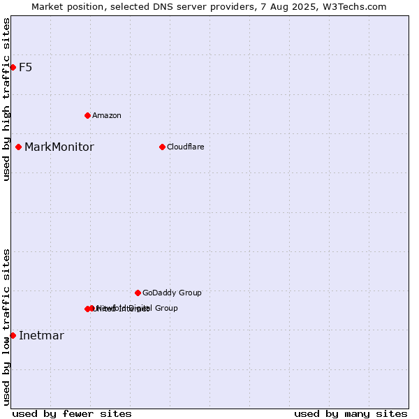 Market position of MarkMonitor vs. F5 vs. Inetmar