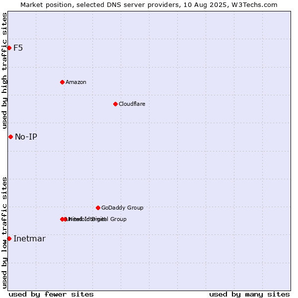 Market position of No-IP vs. F5 vs. Inetmar