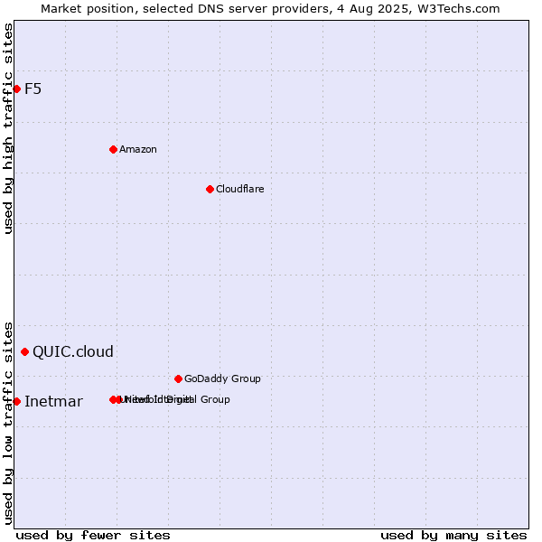 Market position of QUIC.cloud vs. F5 vs. Inetmar