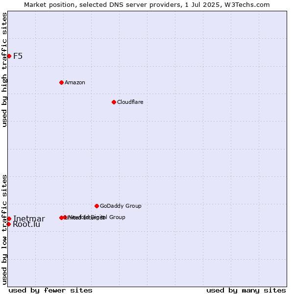 Market position of F5 vs. Inetmar vs. Root.lu