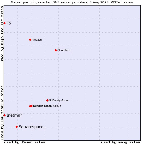 Market position of Squarespace vs. F5 vs. Inetmar