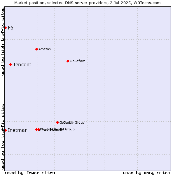 Market position of Tencent vs. F5 vs. Inetmar