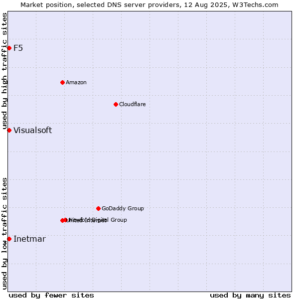 Market position of F5 vs. Inetmar vs. Visualsoft