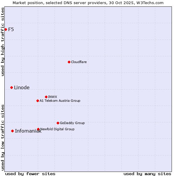 Market position of Infomaniak vs. Linode vs. F5