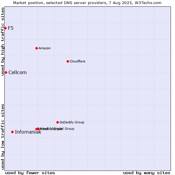 Market position of Infomaniak vs. Cellcom vs. F5