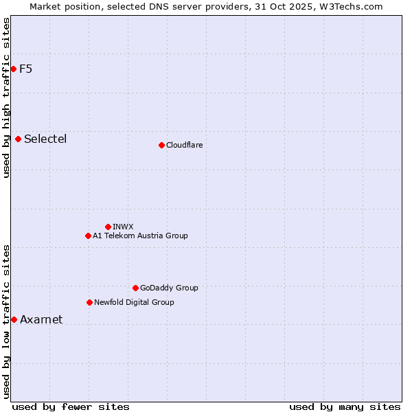Market position of Selectel vs. Axarnet vs. F5